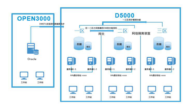 國家智能電網調度指揮系統D5000（應用產品：DM6，DM7，DMETL，DMHS）