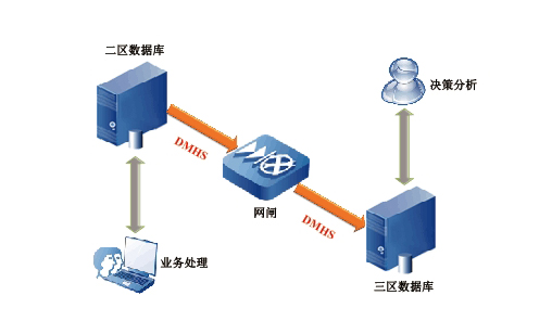 國家智能電網調度指揮系統D5000（應用產品：DM6，DM7，DMETL，DMHS）